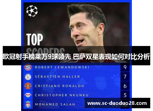 欧冠射手榜莱万9球领先 巴萨双星表现如何对比分析